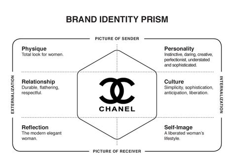 Chanel brand identity